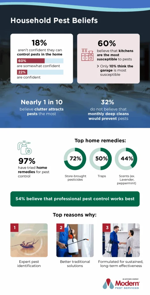 Infographic showing statistics on American beliefs about household pests from Modern Pest Services.