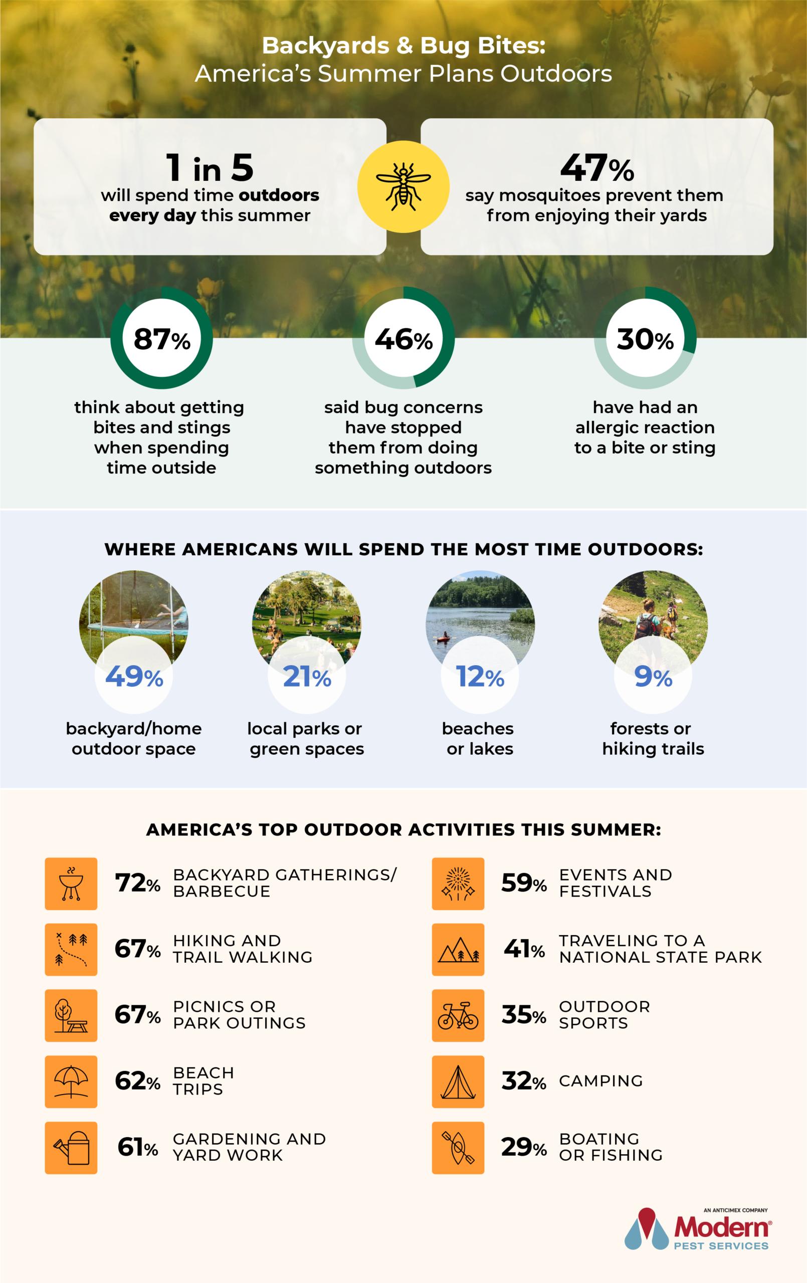 [Infographic] Tick and Mosquito Statistics - Modern Pest Services