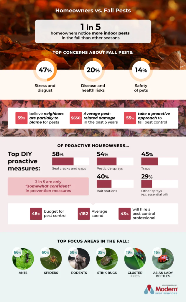 Fall Pest Statistics Infographic - Modern Pest Services