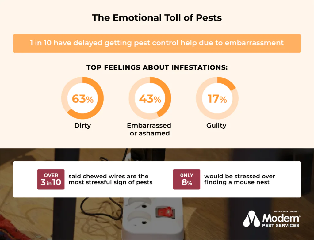 Alt text: Emotional Impact of Pests Infographic - Modern Pest Services